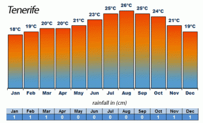 Il clima a Tenerife